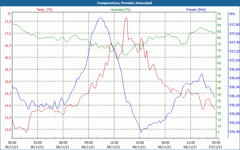 chart