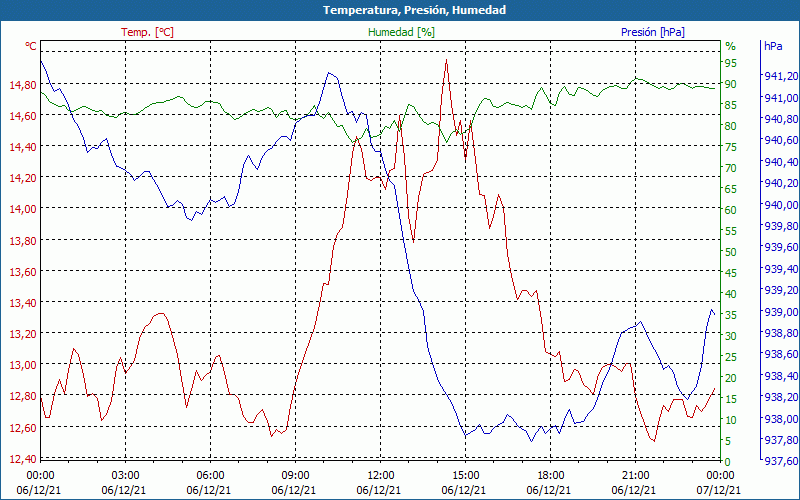 chart