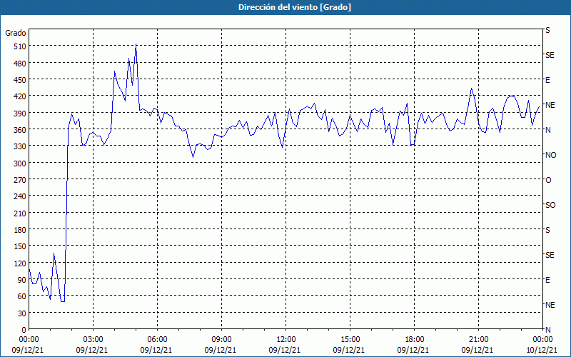 chart