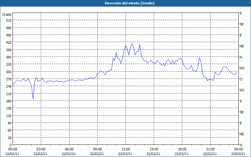 chart