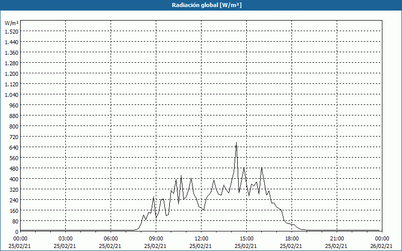 chart