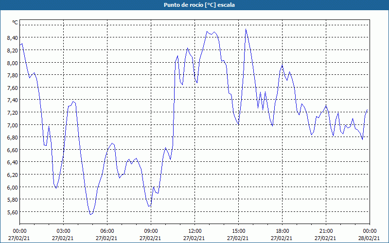 chart