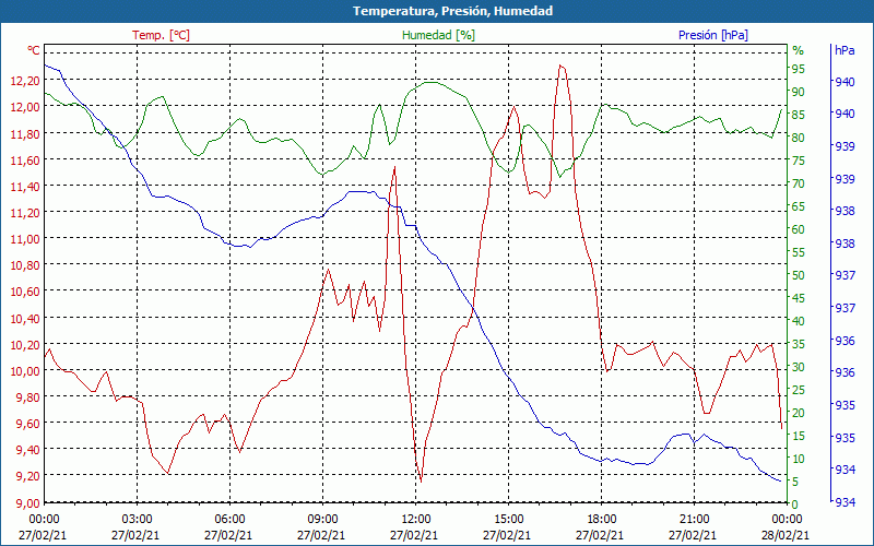 chart