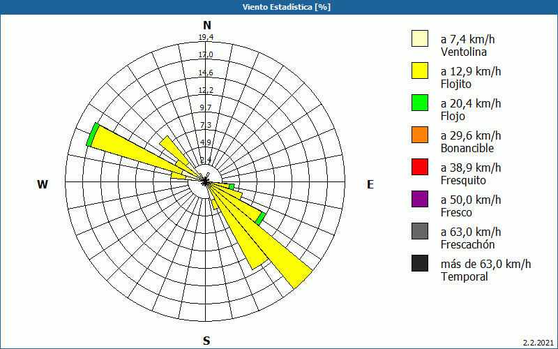 chart