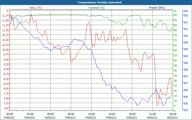 chart