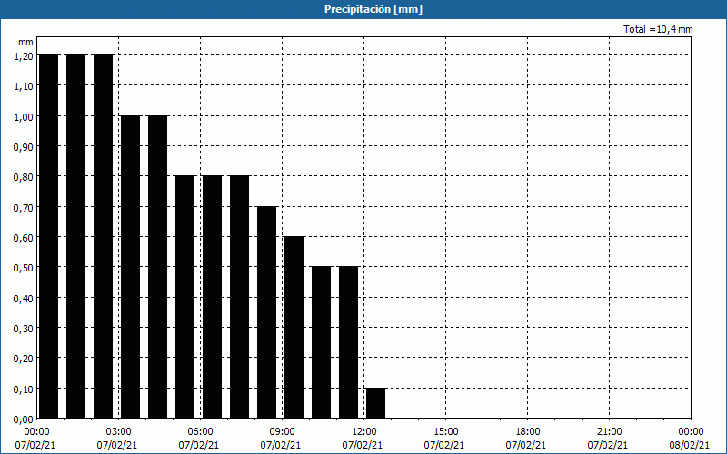 chart