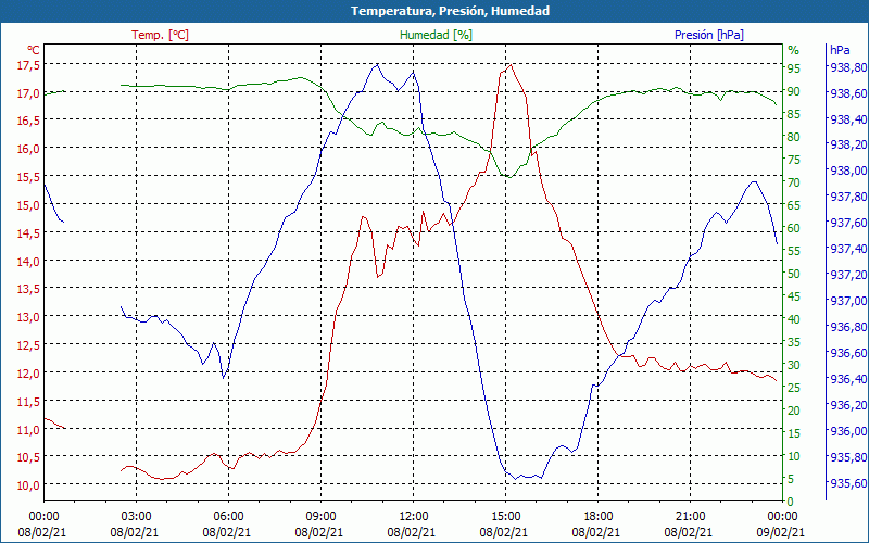 chart