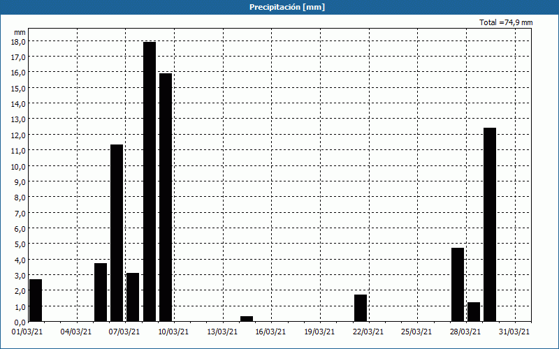 chart