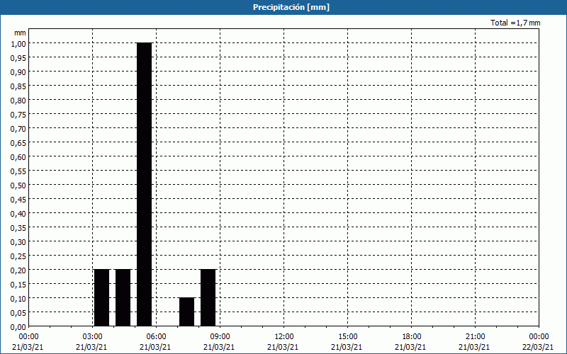 chart