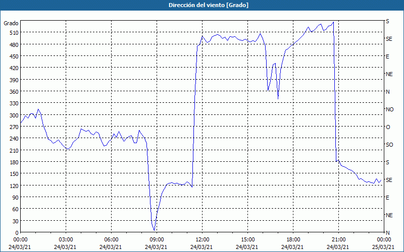 chart