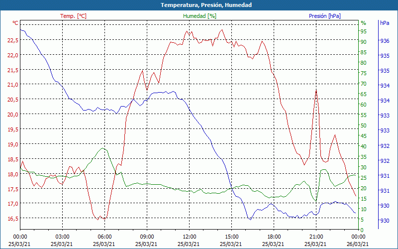 chart