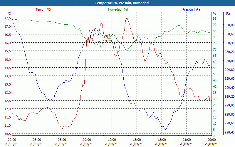 chart