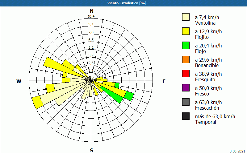 chart