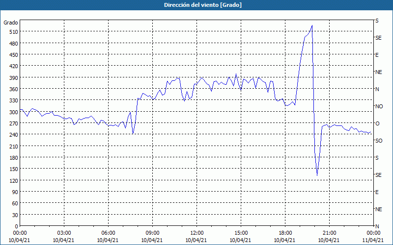 chart