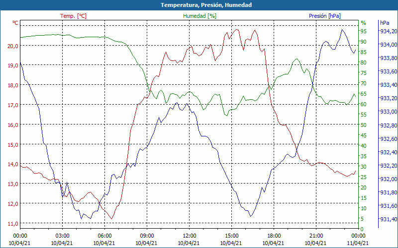 chart