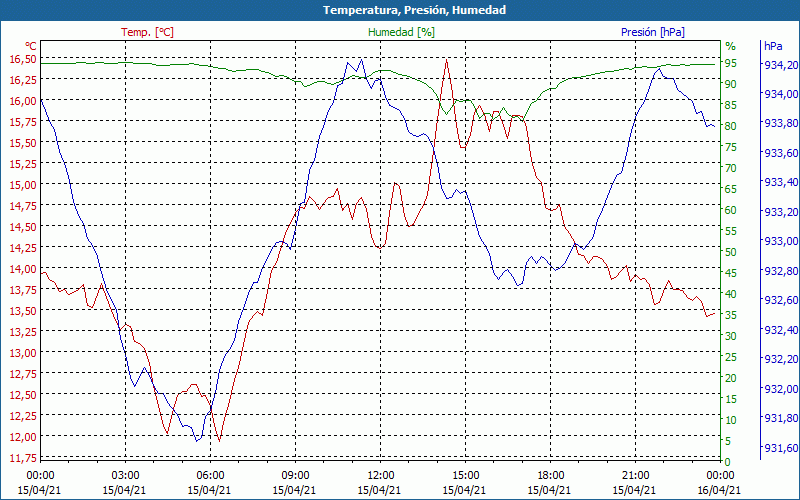 chart