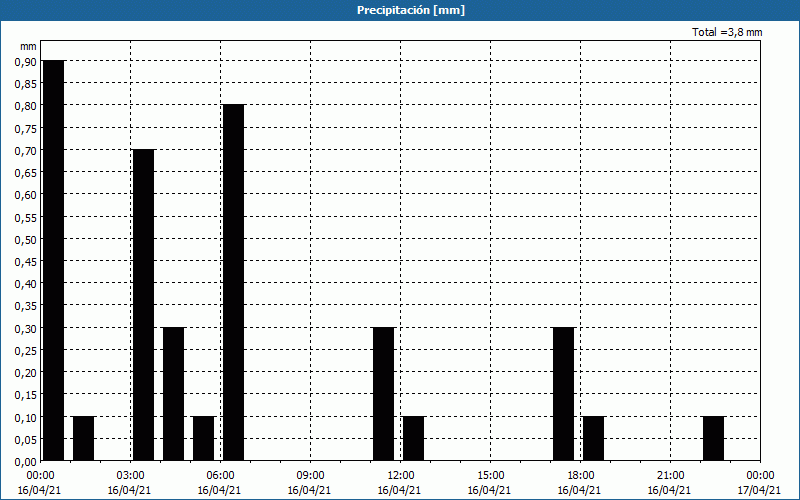 chart