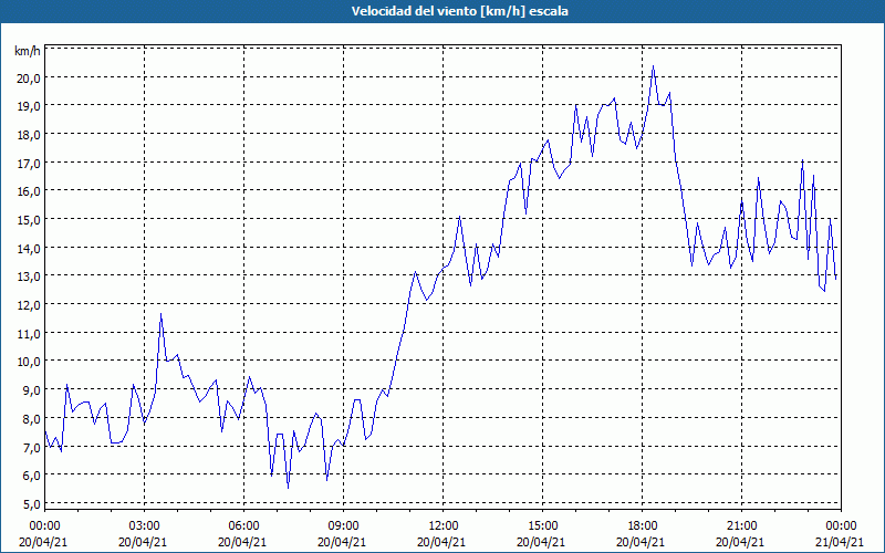 chart