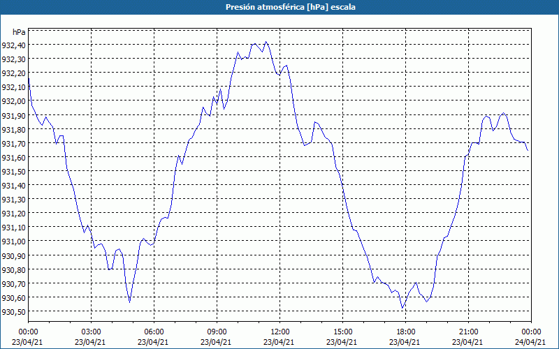 chart