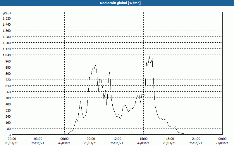 chart