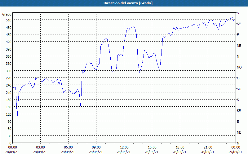 chart