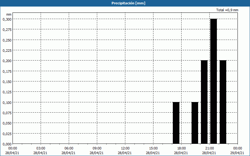 chart