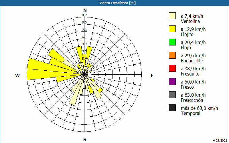 chart