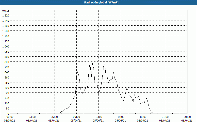 chart