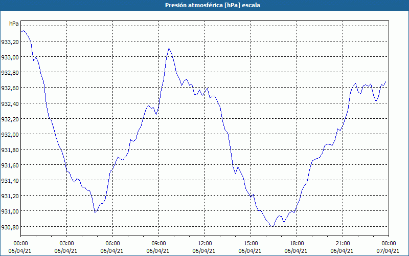 chart