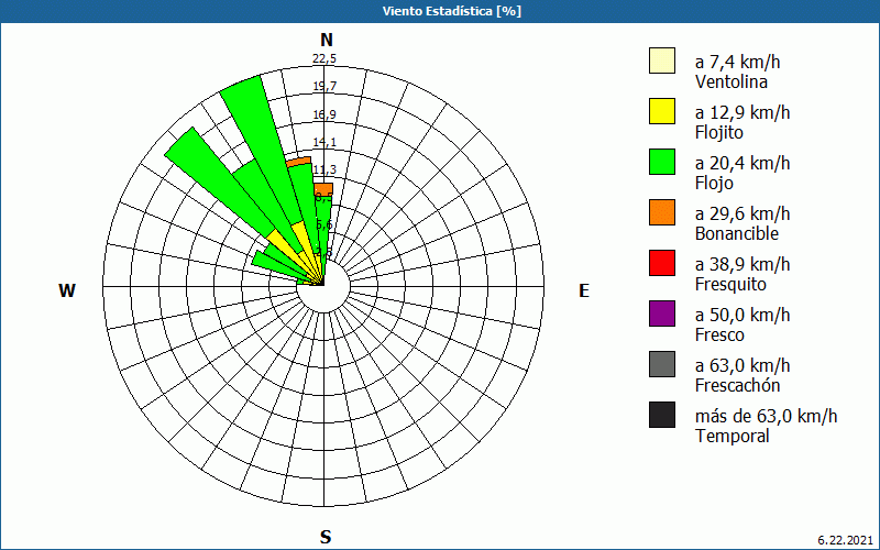 chart