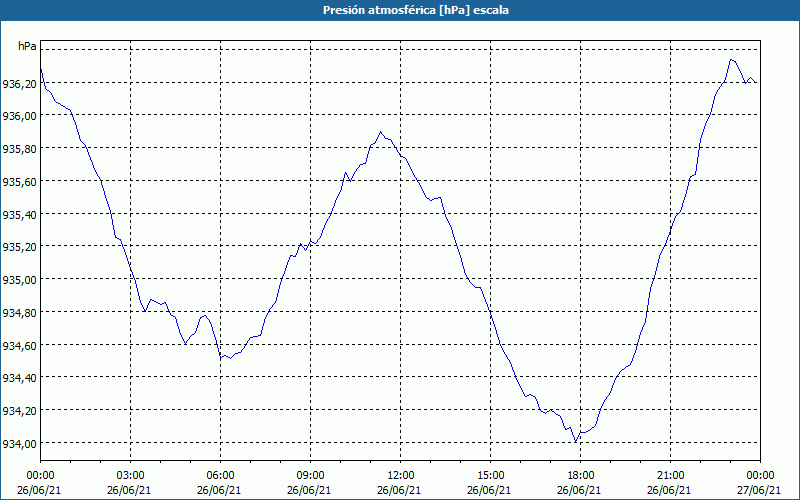 chart