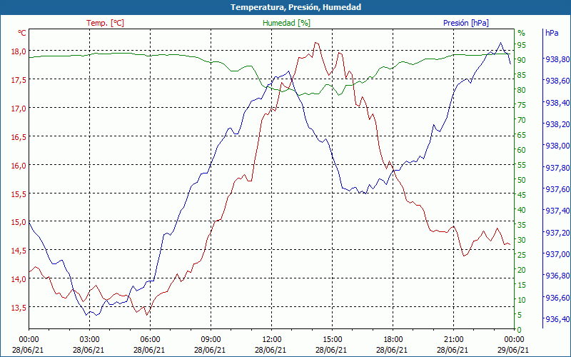 chart