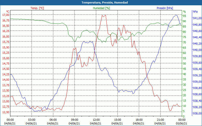 chart