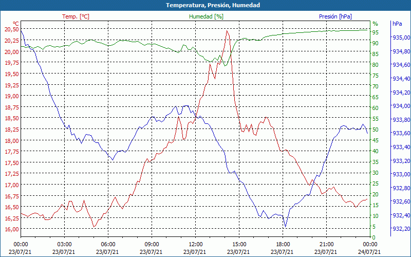 chart