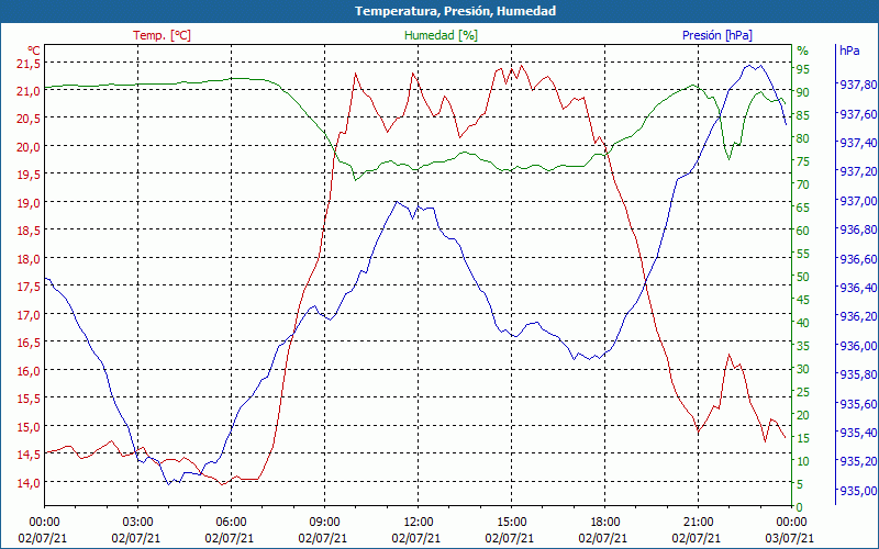 chart