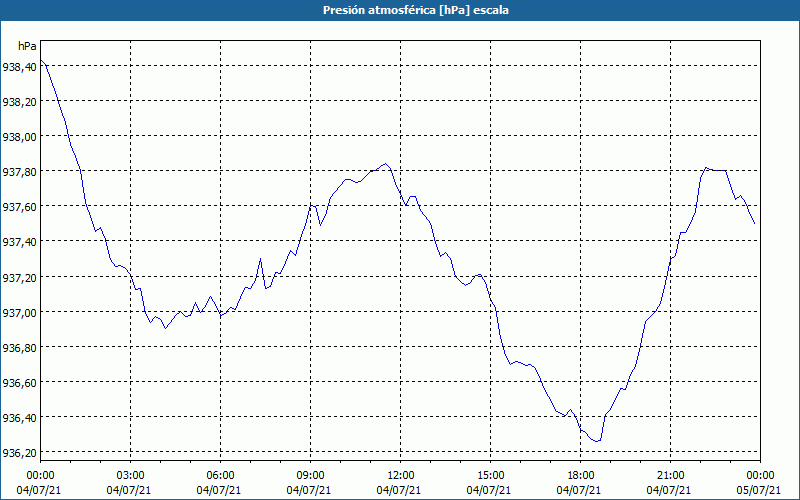 chart