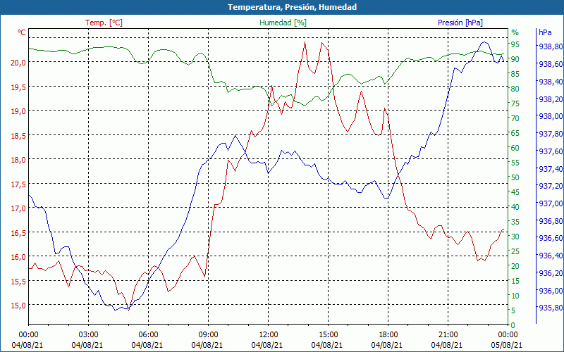 chart