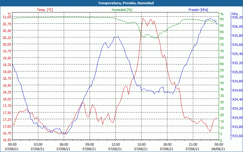 chart