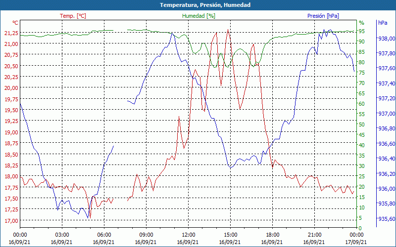 chart