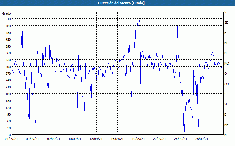 chart