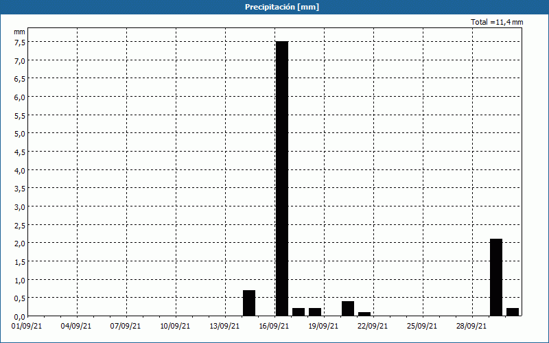 chart