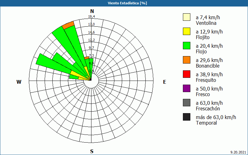 chart