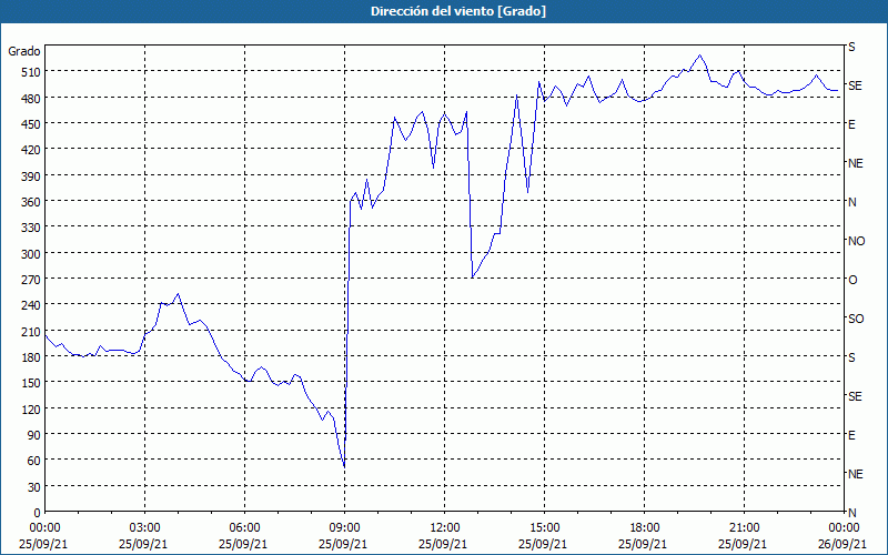 chart