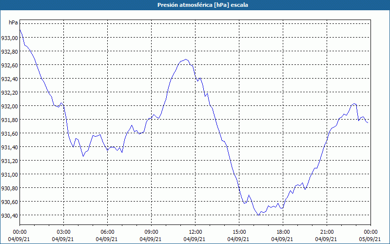 chart