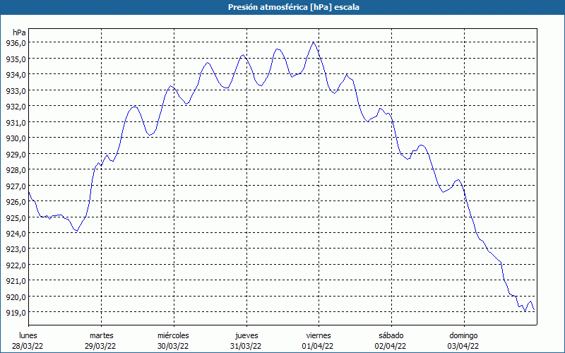 chart