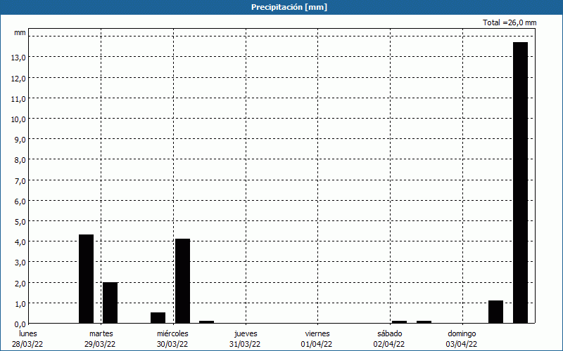 chart