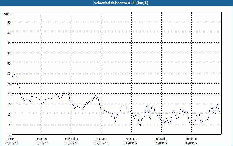 chart