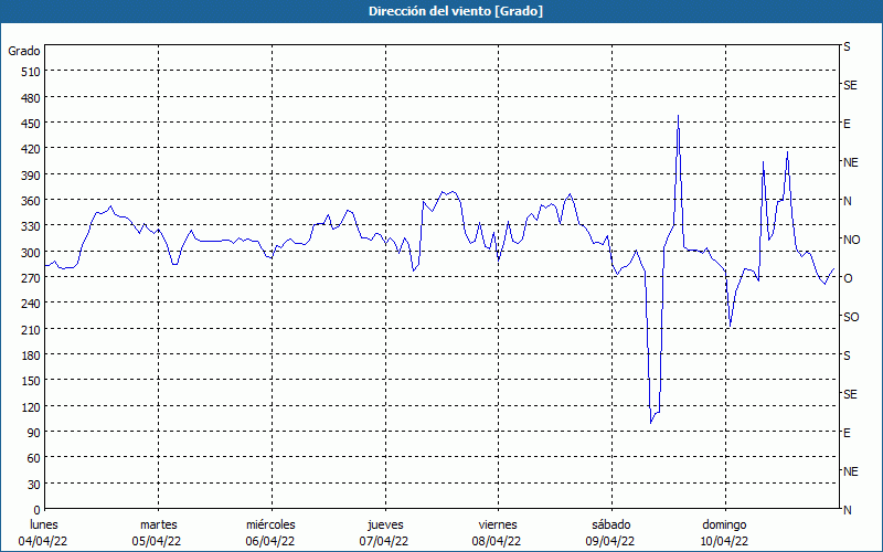 chart