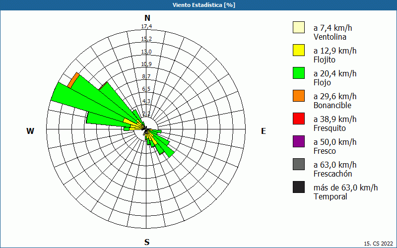 chart