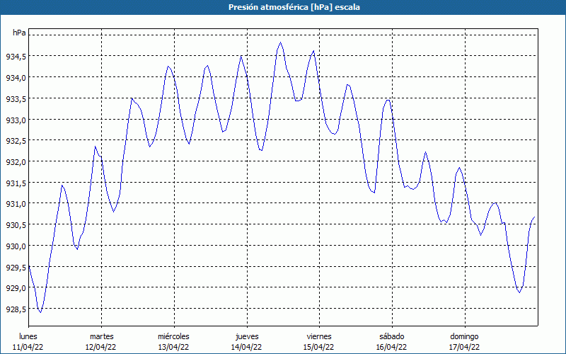 chart